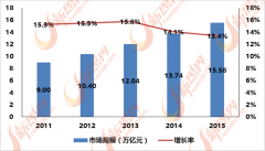 华东、华南、华北地域生齿